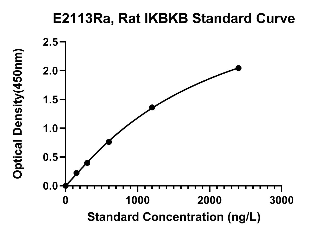 Ritmisch site terrorist Rat Inhibitor of Nuclear Factor Kappa-B Kinase Subunit Beta, IKBKB ELISA  Kit - BT LAB